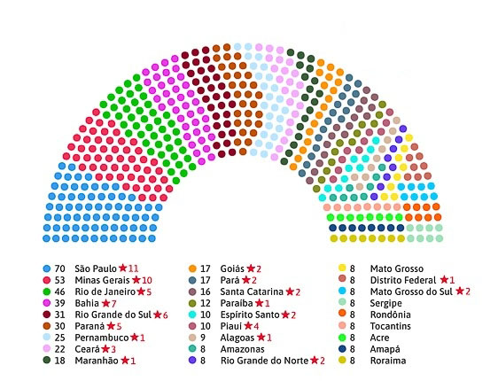 Distribuição de Representação Parlamentar por Estado no Brasil