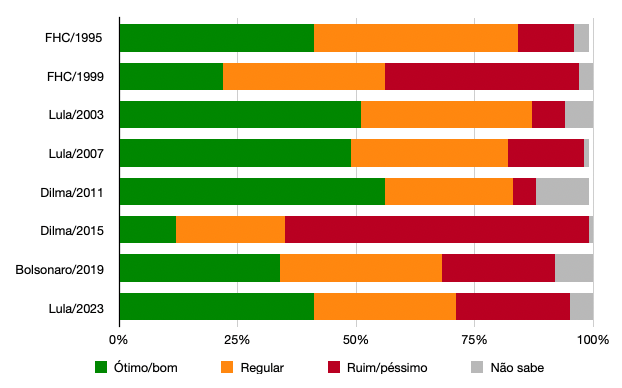 Avaliação Presidencial no Brasil: FHC a Lula 2023