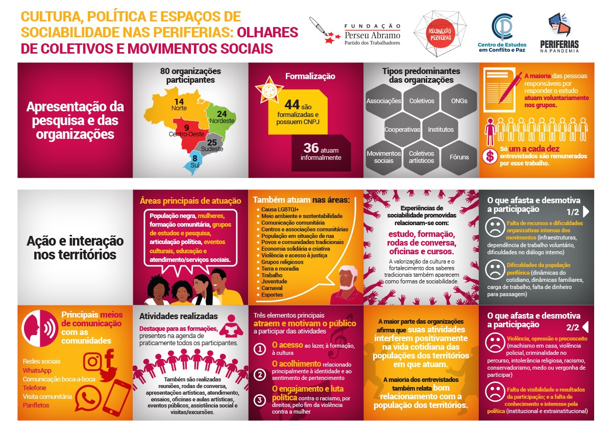 Cultura, Política e Sociabilidade nas Periferias: Olhar de Coletivos