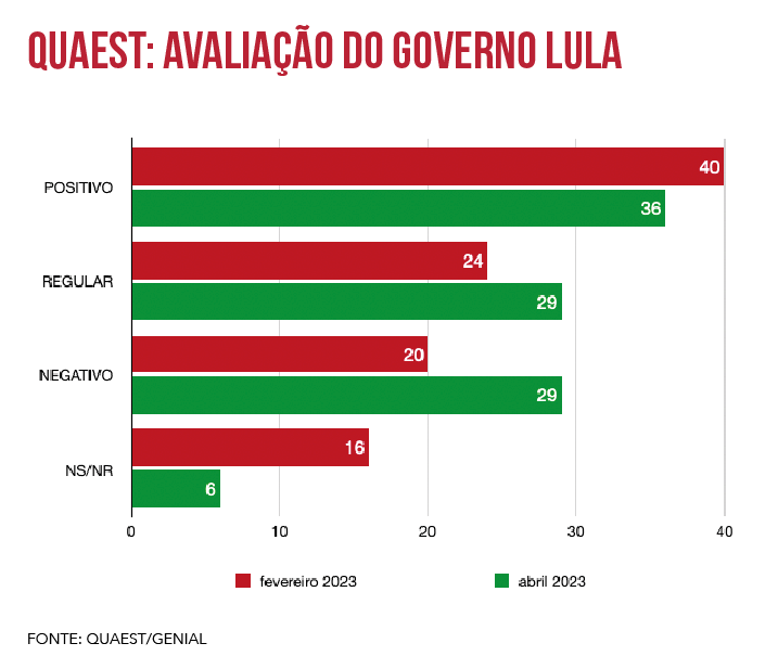Pesquisa Quaest: Avaliação do Governo Lula (Fev/Abr)