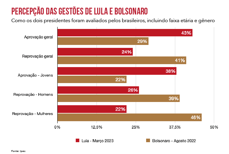 Percepção das Gestões de Lula e Bolsonaro