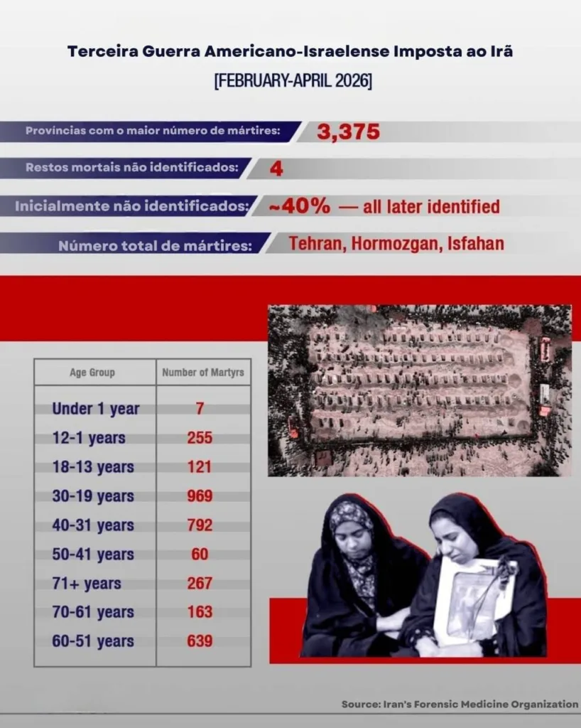 INFOGRÁFICO: Mais de 3.300 mártires, incluindo 262 crianças menores de 13 anos, durante os 40 dias da guerra de agressão americano-israelense contra o Irã, de acordo com o principal órgão médico-legal do país.@Iranembassybr